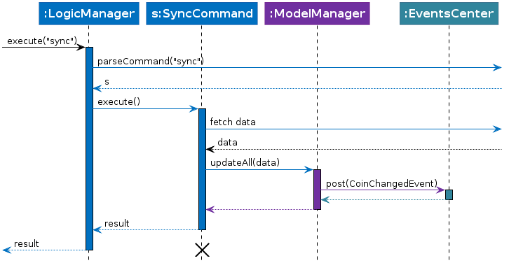 SyncCommandSequenceDiagram